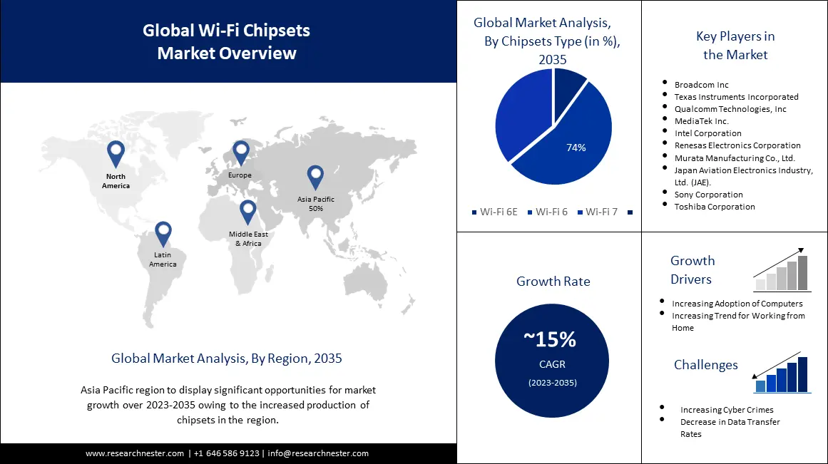 Wi-Fi 6 Market Size & Share