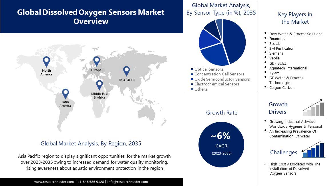 dissolve-oxygen-sensor-market-scope