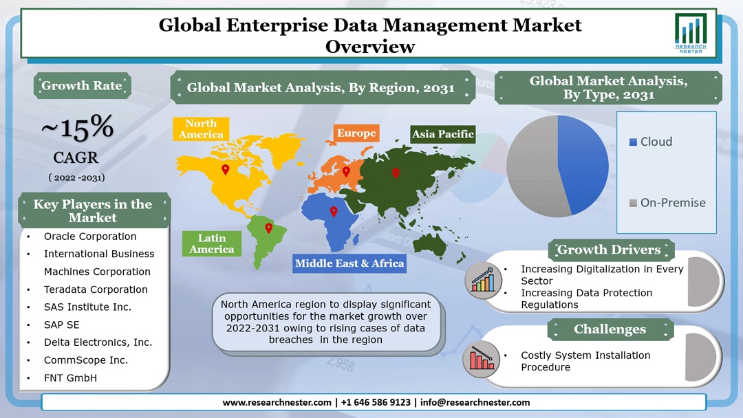 enterprise-data-management-market-overview