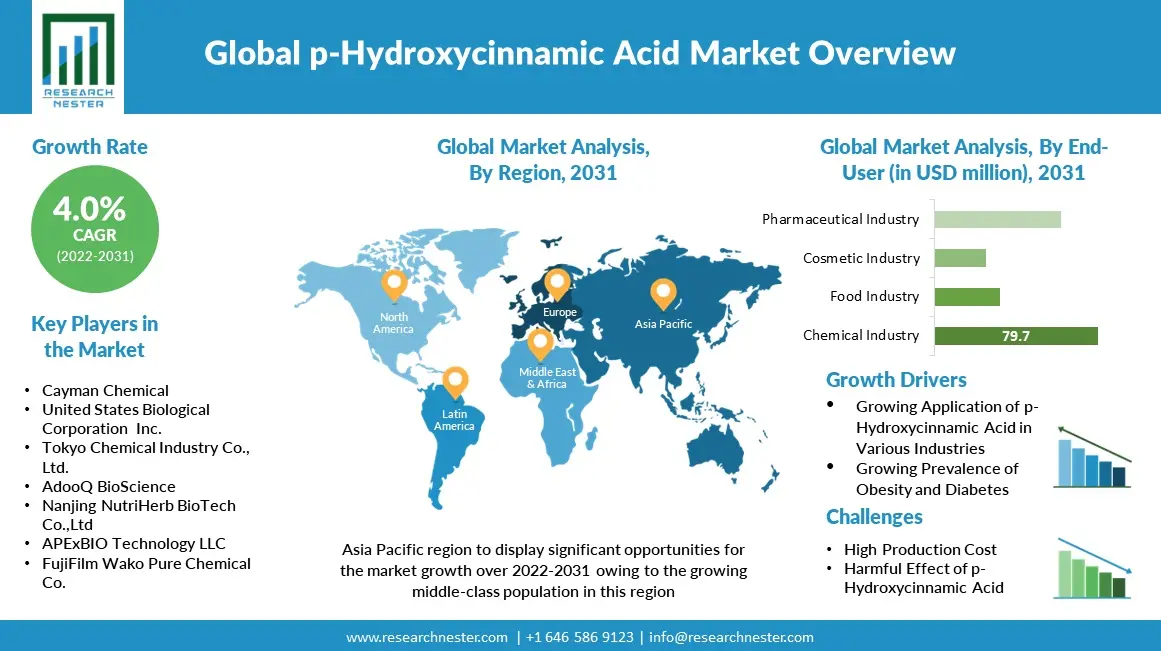 p-Hydroxycinnamic-Acid-Market-Overview