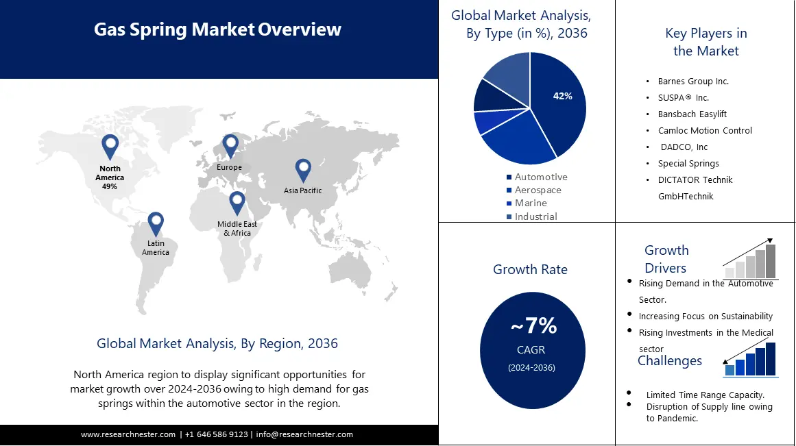 Automotive Gas Springs Market Latest Innovation, Upcoming Trends