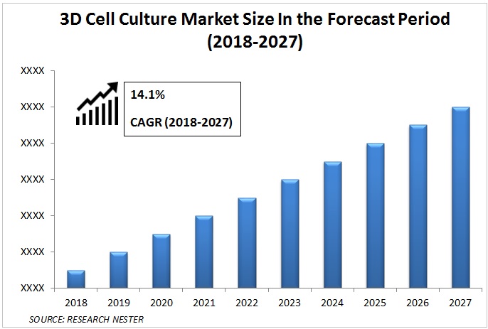 3D Cell Culture Market Graph