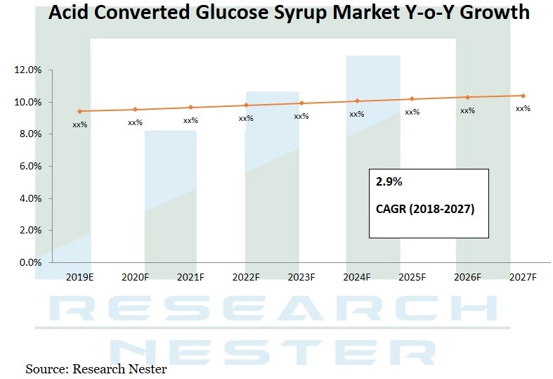 Acid converted glucose syrup market Graph