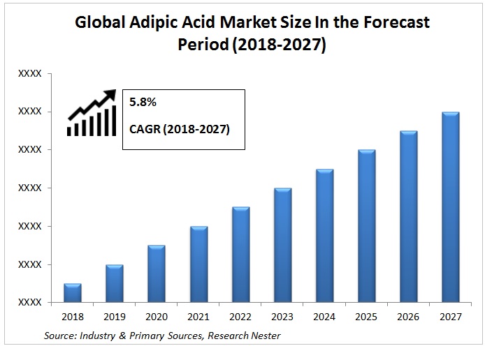 Adipic Acid market Graph