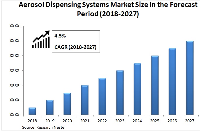 Aerosol Dispensing Systems Market Graph