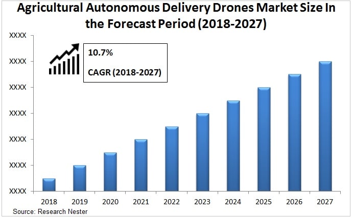 agricultural autonomous delivery drones market Graph
