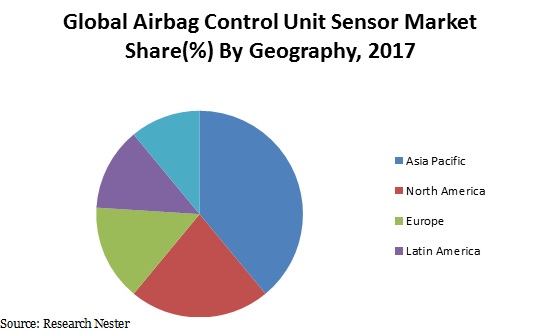 Airbag control unit sensor