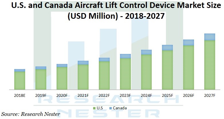 flight control system market demand