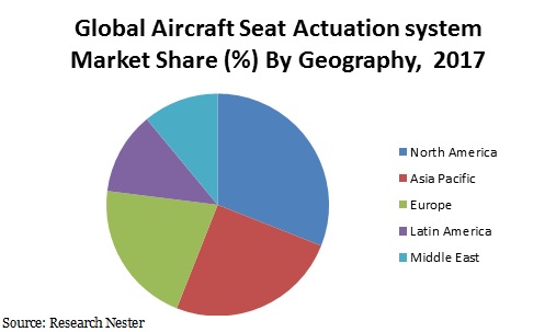 Aircraft seat Actuation system