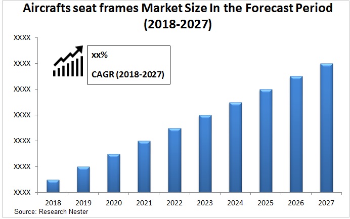 Aircrafts seat frames market Graph