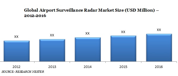 Airport Surveillance Radar Market 