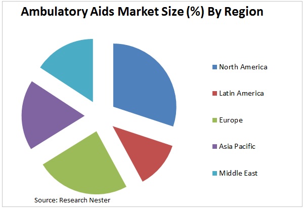 Ambulatory Aids market