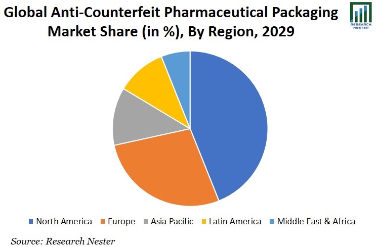 Marktanteilsbild für fälschungssichere pharmazeutische Verpackungen