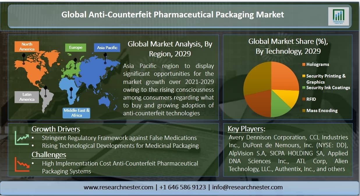 Marktdiagramm für gefälschte pharmazeutische Verpackungen