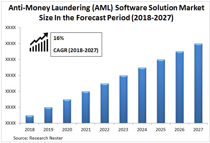 Anti-Money Laundering (AML) Software Solution Market Graph