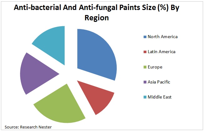 Anti Bacterial and Anti Fungal Paints Market Graph