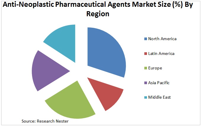 Anti-Neoplastic Pharmaceutical Agents Market Graph