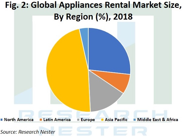 Appliances Rental Market Size Forecasts 2025