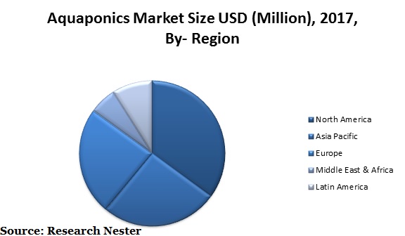 Aquaponics market size