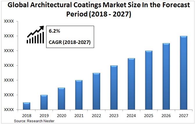 Architectural coatings Industry Graph