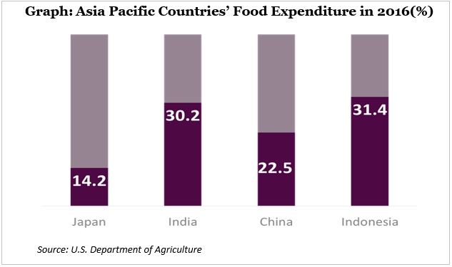 Asia pacific countries food expenditure in 2016