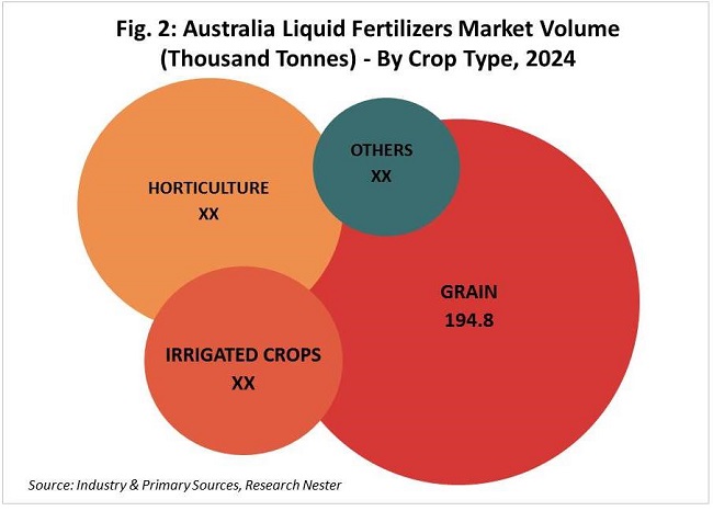Australia liquid fertilizers market volume