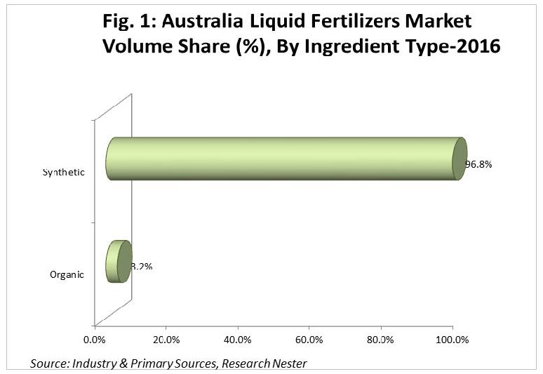 Australia liquid fertilizers 