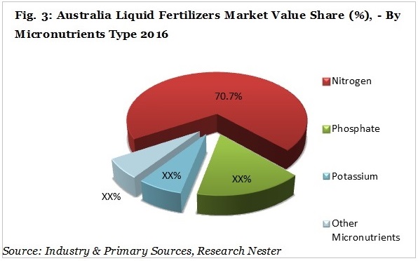 Australia liquid fertilizers market share