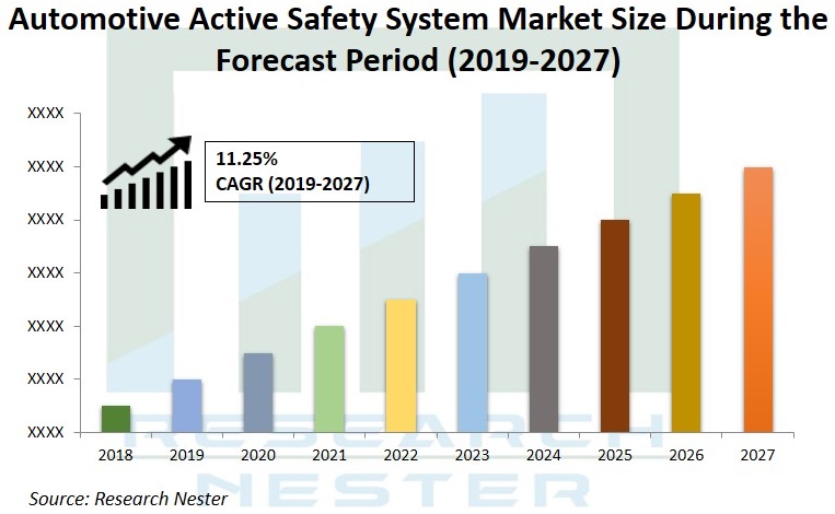 Automotive Active safety system market Graph