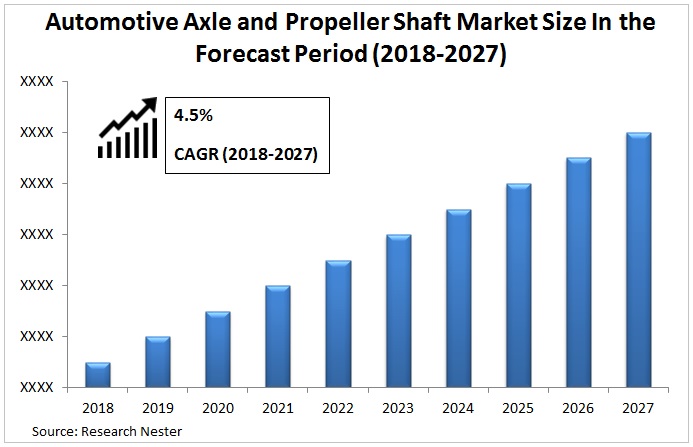 Automotive Axle And Propeller Shaft Market Graph