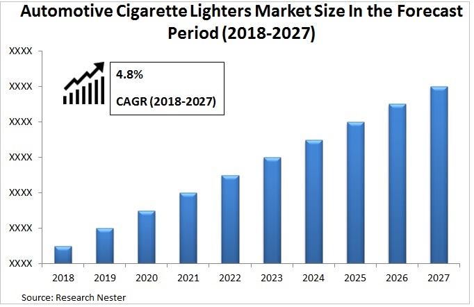 Automotive Cigarette Lighters Market Graph
