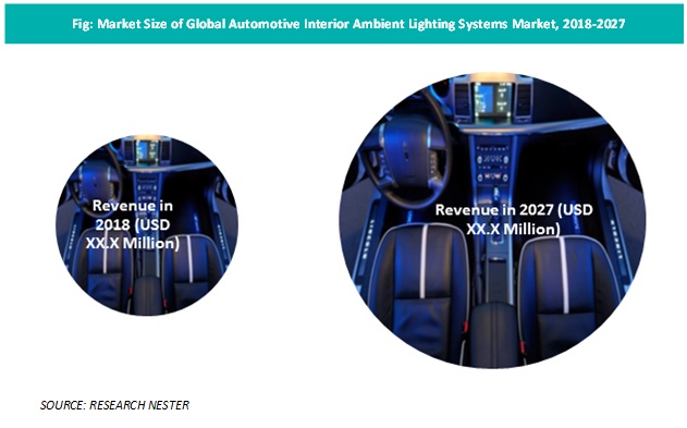 Automotive Interior Ambient Lighting Systems Market