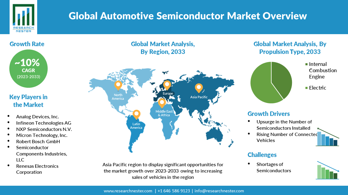 Automotive Semiconductor Market Size, Scope, Analysis, Demand, Trends