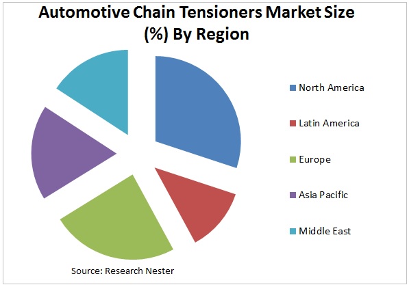 Automotive Chain Tensioners market Graph