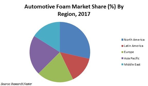 Automotive foam market share