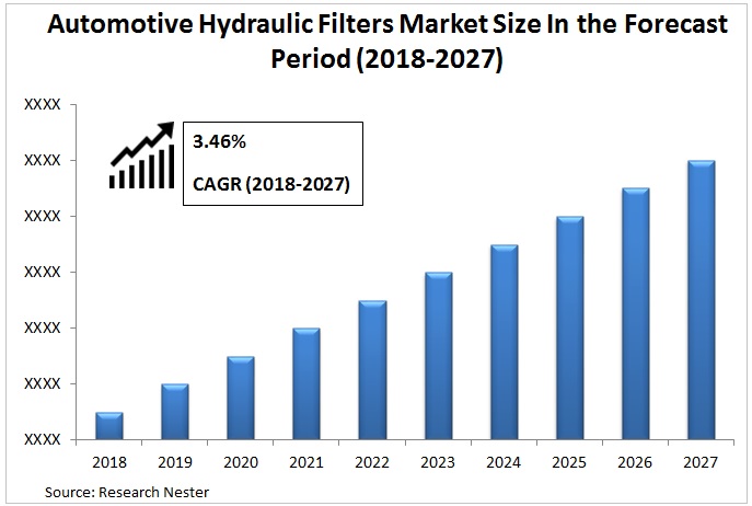 Automotive Hydraulic Filters Market Graph