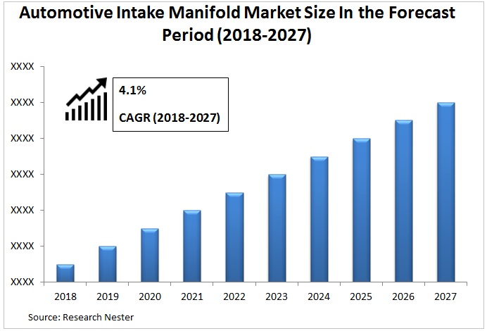 Automotive Intake Manifold Market Graph
