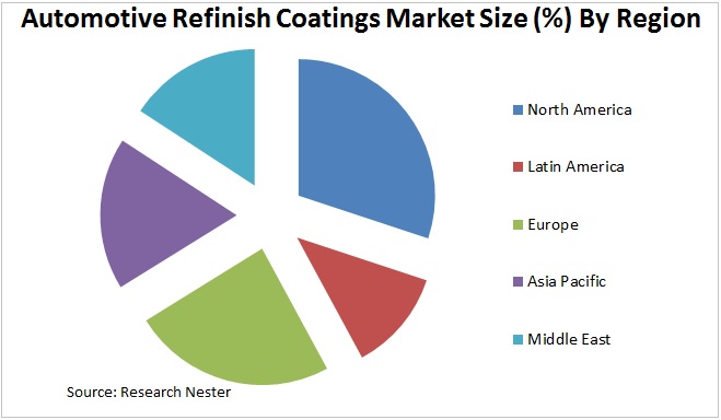 Automotive Refinish Coatings Market Graph