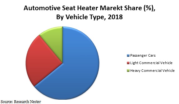 Automotive seat heater market