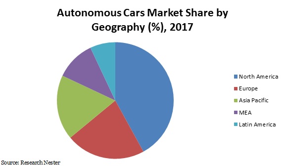 Autonomous cars market share