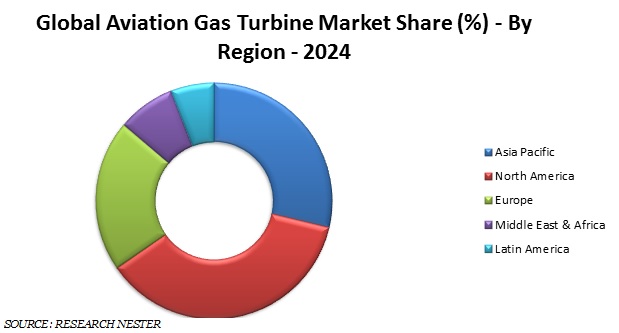 Aviation gas turbine market share