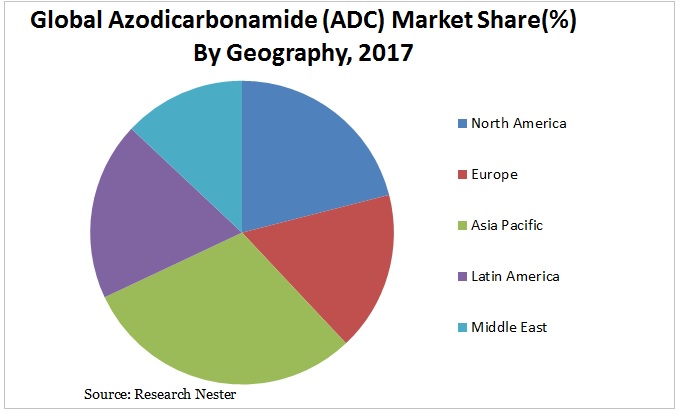 Azodicarbonamide market Graph
