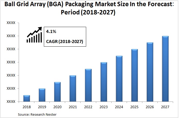 Ball Grid Array (BGA) Packaging Market Images