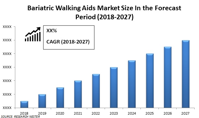 bariatric walking Aids market size