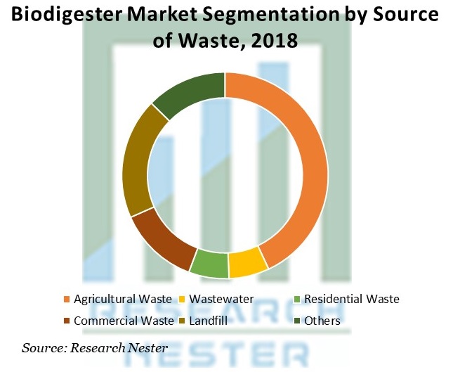 Biodigester Market