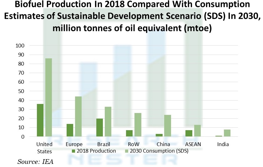 Bioethanol As A Biofuel Production Market