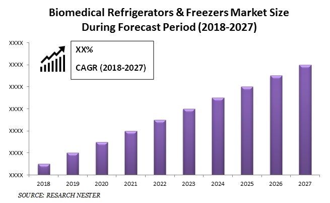 Biomedical Refrigerators & Freezers Market Size