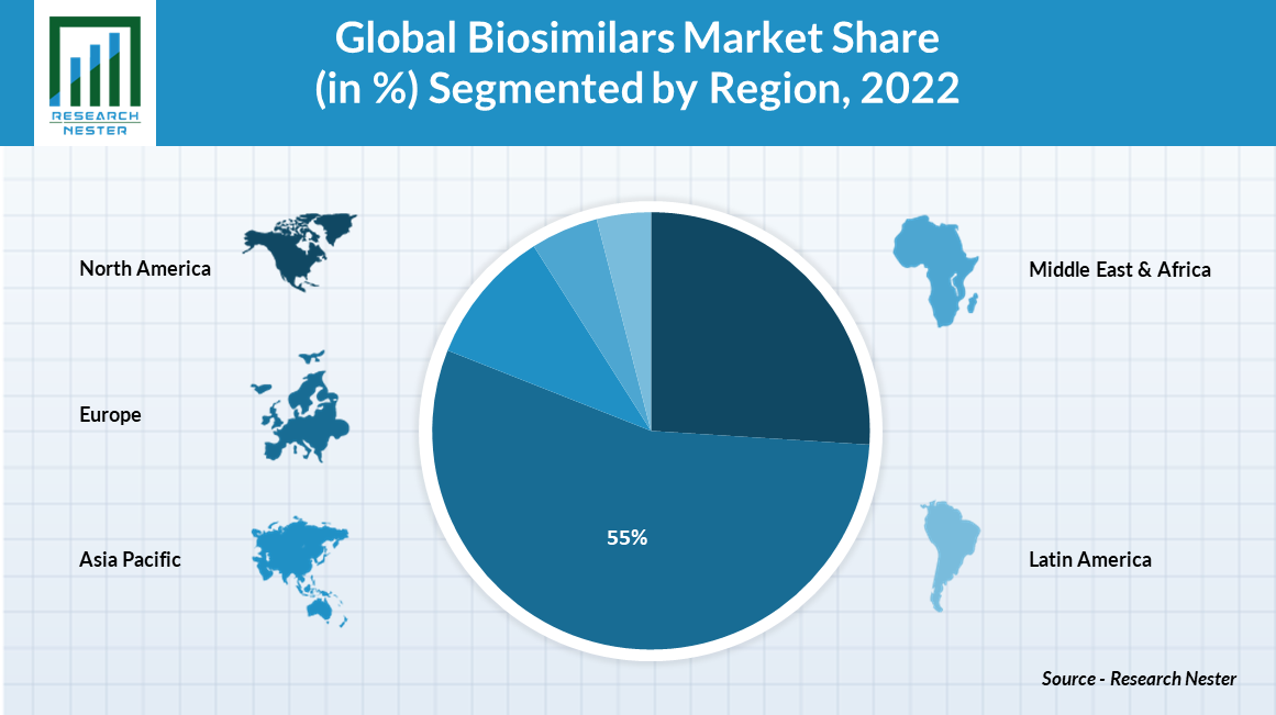 Biosimilars: Market Insights, Size, Trends & Growth Forecast 2027