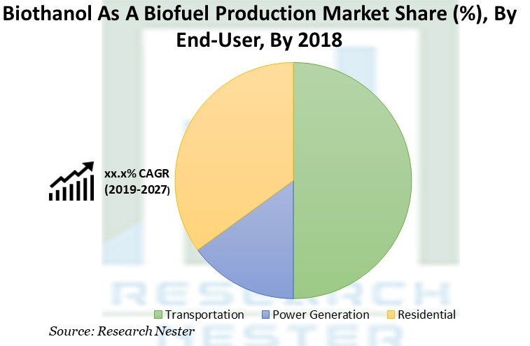 Bioethanol As A Biofuel Production Market