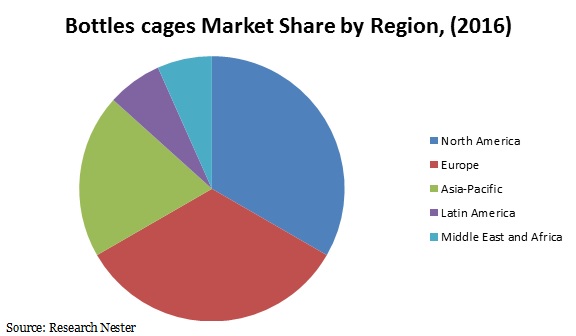 Bottles cages Market Share